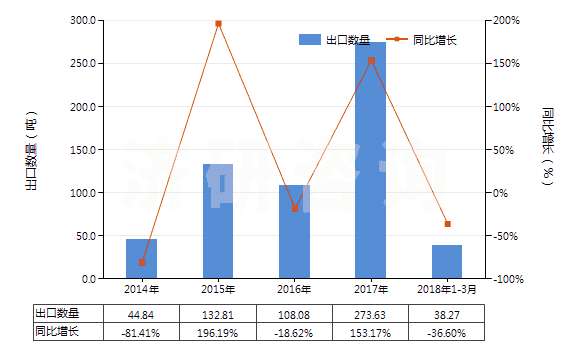 2014-2018年3月中國妥爾油（不論是否精煉）(HS38030000)出口量及增速統(tǒng)計(jì)